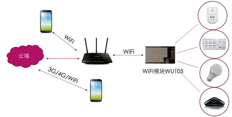 智能家居应用篇 WiFi模块智能开关解决方案
