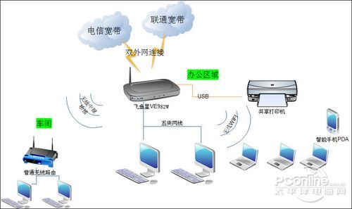 智能网络设备 不只是“一机多用”——飞鱼星VE982W无线网管路由试用测评